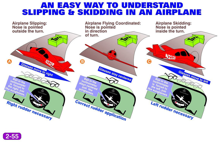 An easy way to understand sliding and gliding in an airplane using Rod Machado's Unique Private Pilot Ground School Images for Flight Instructors: Download ONLY.