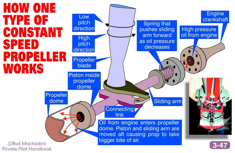 How the Unique Private Pilot Ground School Images for Flight Instructors: Download ONLY by Rod Machado constant speed propeller works explained in PowerPoint presentations.