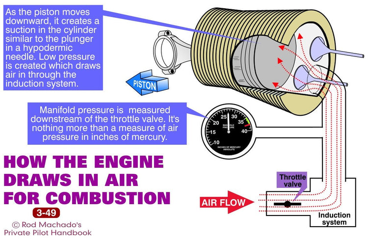 How the Unique Private Pilot Ground School Images for Flight Instructors: Download ONLY by Rod Machado engine draws in air for combustion using digital images.