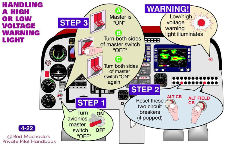 A PowerPoint presentation illustrating how to handle a high-speed warning light in Unique Private Pilot Ground School Images for Flight Instructors: Download ONLY by Rod Machado.