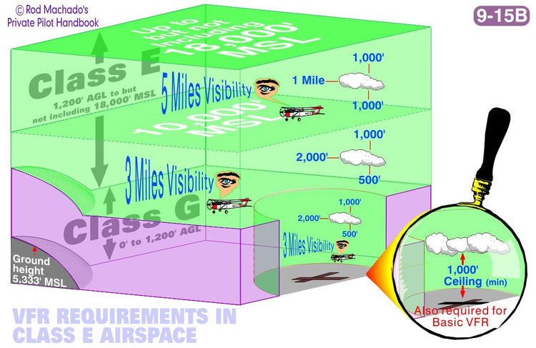 Class vr requirements in airspace and Rod Machado PowerPoint presentations.