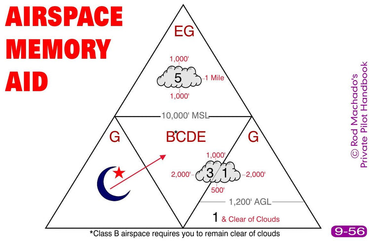 A PowerPoint presentation featuring a triangle with Unique Private Pilot Ground School Images for Flight Instructors: Download ONLY as a memory aid in Rod Machado private pilot ground school.