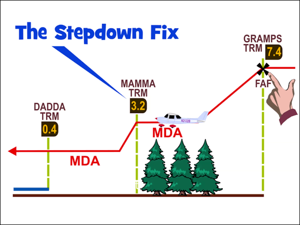 Step down procedures on Rod Machado's Secrets of Instrument Approaches and Departures charts.