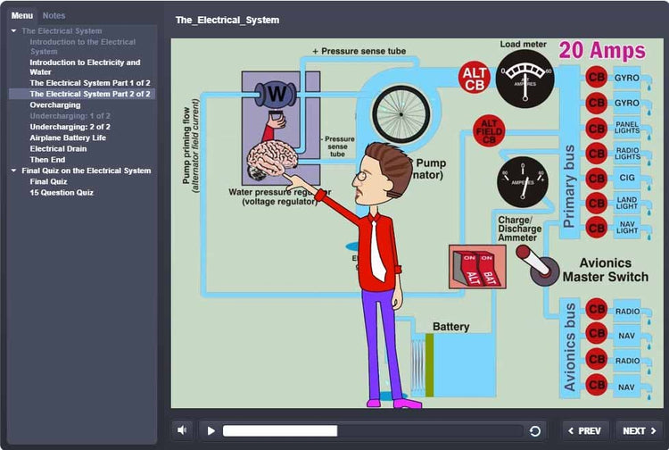 Illustrated diagram of an airplane's electrical system, showcasing labeled components such as bus bars, battery, and alternator. A person highlights a pressure relief valve with 20 Amps—perfect for students enrolled in Rod Machado's 40-hour Private Pilot eLearning Ground School from Rod Machado's Aviation Learning Center or those looking for free aviation eBooks.