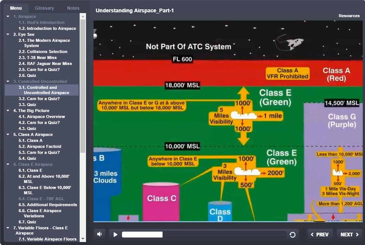 A detailed diagram of airspace classes, outlining altitudes, visibility requirements, and rules, is crucial for mastering navigation. This visual tool is ideal for preparing for the FAA Knowledge Exam and includes text labels and indicators to enhance your eLearning experience with *Rod Machado's 40-hour Private Pilot eLearning Ground School* by *Rod Machado's Aviation Learning Center*.