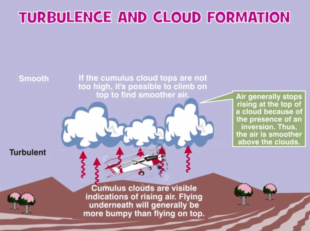 Interactive eGround School infographic illustrating turbulence and cloud formation based on ACS standards - Understanding Weather - Interactive eLearning Course by Rod Machado.