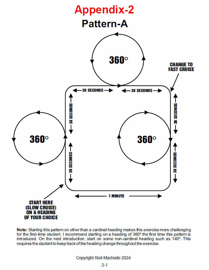 The diagram labeled "Appendix-2 Pattern-A," featured in Rod Machado's FREE Instrument Flight Training Syllabus, shows an aircraft performing a series of 360-degree turns with durations indicated. It includes detailed instructions for first-time use and offers variations in headings, making it ideal for IFR flight training.