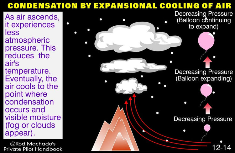A diagram illustrating the process of condensation with Unique Private Pilot Ground School Images for Flight Instructors: Download ONLY by Rod Machado.