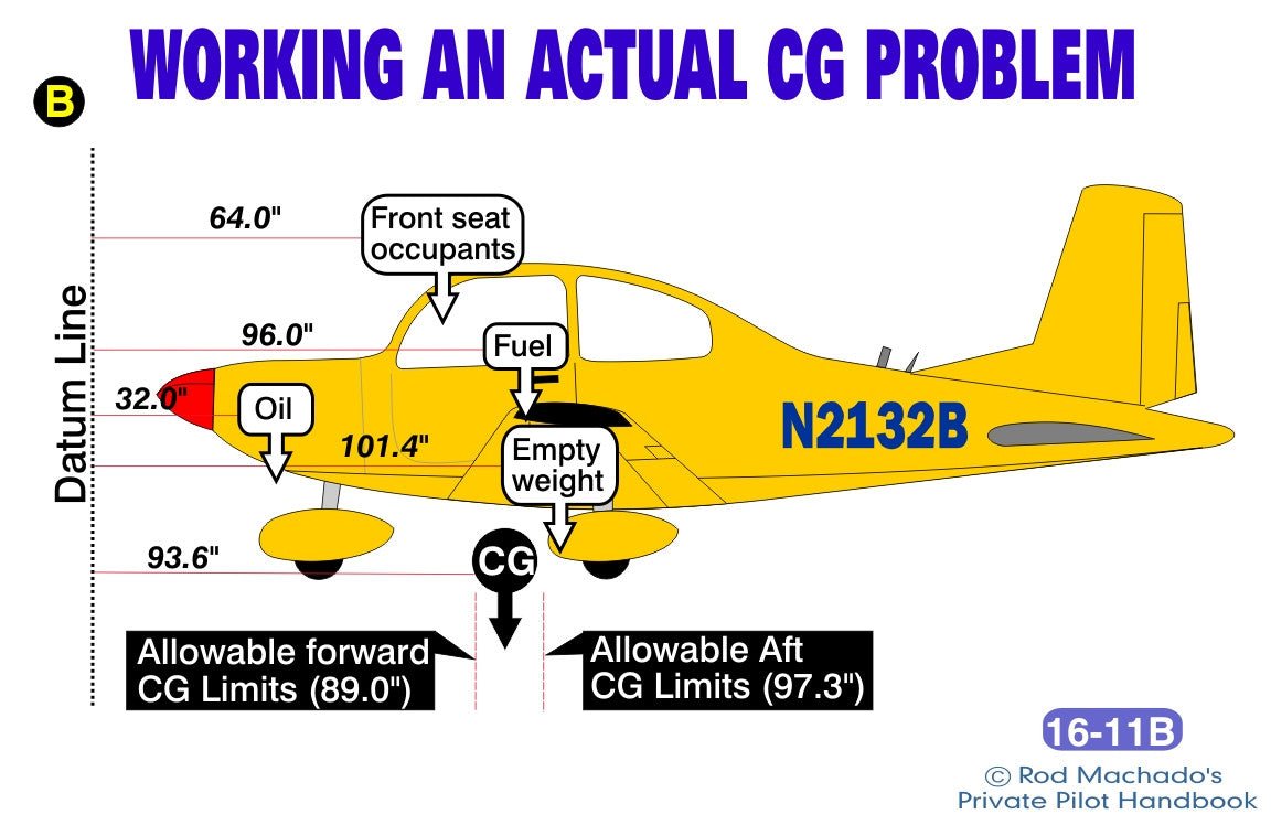 Forward vs. Aft CG Explained - Pilot Institute