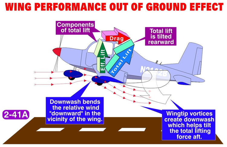 Wing performance utilizing Unique Private Pilot Ground School Images for Flight Instructors: Download ONLY by Rod Machado PowerPoint presentations.