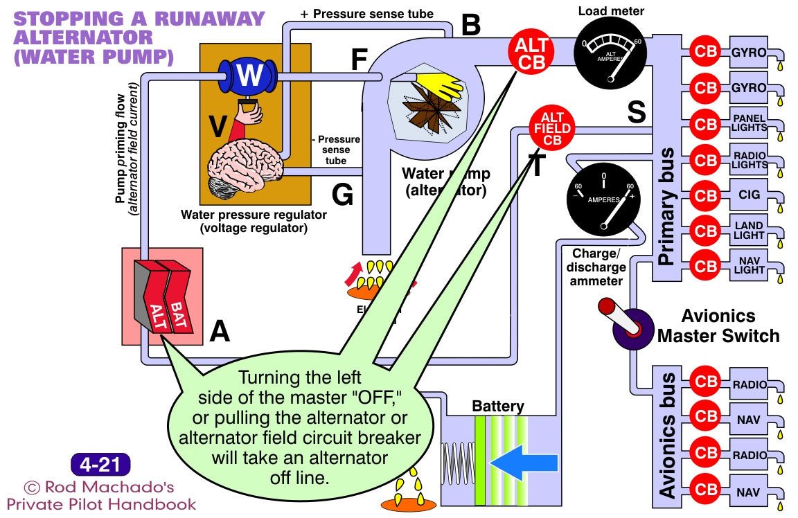 A diagram of a stop-and-run system presented in Rod Machado's Unique Private Pilot Ground School Images for Flight Instructors: Download ONLY PowerPoint presentation, featuring digital images.