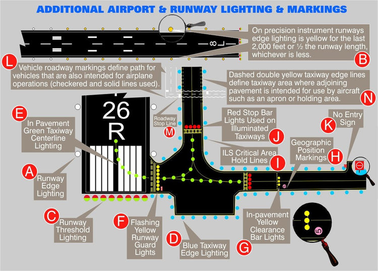 Enhanced airport runway lighting and markings infographic for Unique Private Pilot Ground School Images for Flight Instructors: Download ONLY PowerPoint presentations by Rod Machado.