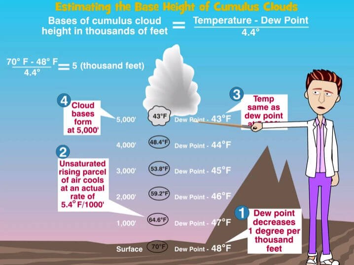 An Understanding Weather - Interactive eLearning Course about weather understanding featuring a man pointing to the top of a mountain with a cloud in the background, brought to you by Rod Machado.