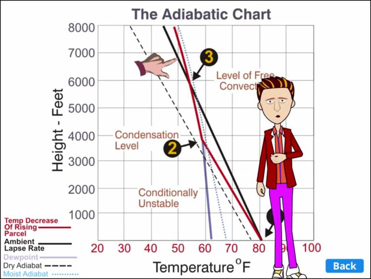 An Understanding Weather - Interactive eLearning Course providing lifetime access to a Rod Machado adipose chart that follows ACS standards.